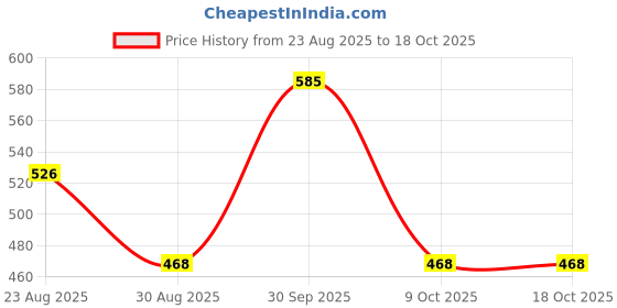 myntra.com TAJ BRIDAL STORE Set Of 4 Kundan Studded Bangles taj bridal store Price History Graph from 23 Aug 2025 to 18 Oct 2025