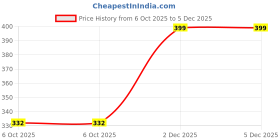 myntra.com TAJ BRIDAL STORE Set Of 4 Kundan-Studded Bnagles taj bridal store Price History Graph from 6 Oct 2025 to 4 Dec 2025