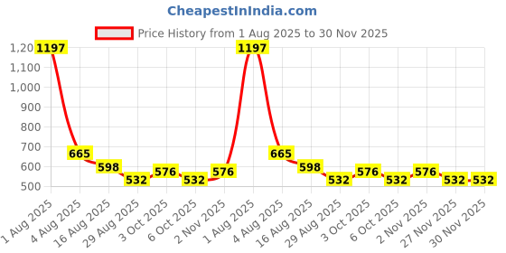 myntra.com TAJ BRIDAL STORE Set Of 6 Kundan-Rhinestones Studded Bangles taj bridal store Price History Graph from 1 Aug 2025 to 30 Nov 2025