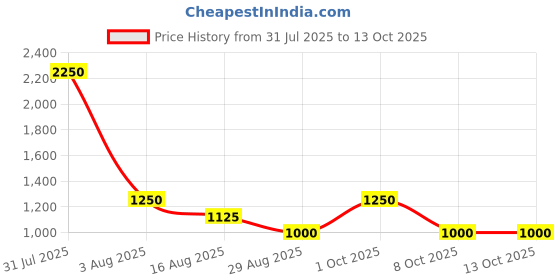 myntra.com TAJ BRIDAL STORE Set Of 6 Kundan-Rhinestones Studded Bangles taj bridal store Price History Graph from 31 Jul 2025 to 13 Oct 2025