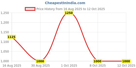 myntra.com TAJ BRIDAL STORE Set Of 6 Kundan-Rhinestones Studded Bangles taj bridal store Price History Graph from 16 Aug 2025 to 12 Oct 2025
