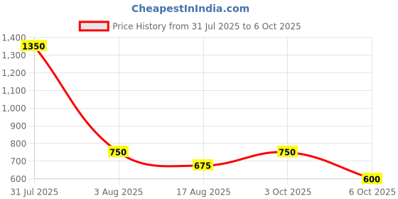 myntra.com TAJ BRIDAL STORE Set Of 6 Kundan Studded Bangles taj bridal store Price History Graph from 31 Jul 2025 to 6 Oct 2025
