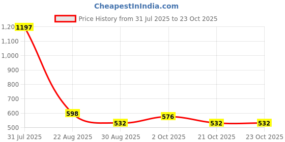 myntra.com TAJ BRIDAL STORE Set Of 6 Kundan Studded Bangles taj bridal store Price History Graph from 31 Jul 2025 to 22 Oct 2025