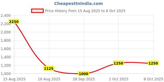 myntra.com TAJ BRIDAL STORE Set Of 6 Kundan Studded Bangles taj bridal store Price History Graph from 15 Aug 2025 to 8 Oct 2025