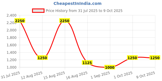 myntra.com TAJ BRIDAL STORE Set Of 6 Kundan Studded Bangles taj bridal store Price History Graph from 31 Jul 2025 to 8 Oct 2025