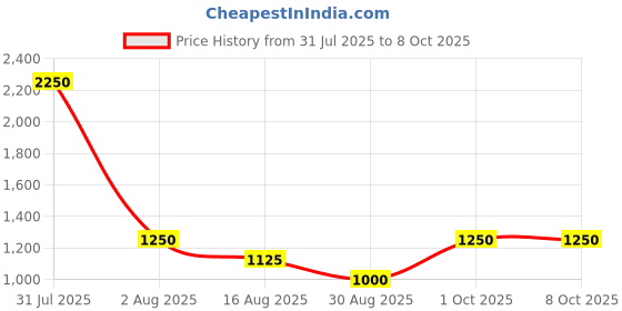 myntra.com TAJ BRIDAL STORE Set Of 6 Kundan Studded Bangles taj bridal store Price History Graph from 31 Jul 2025 to 8 Oct 2025