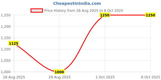 myntra.com TAJ BRIDAL STORE Set Of 6 Kundan Studded Bangles taj bridal store Price History Graph from 28 Aug 2025 to 7 Oct 2025