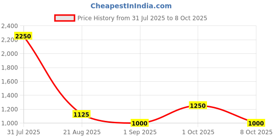 myntra.com TAJ BRIDAL STORE Set Of 6 Kundan Studded Bangles taj bridal store Price History Graph from 31 Jul 2025 to 8 Oct 2025