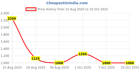 myntra.com TAJ BRIDAL STORE Set Of 6 Kundan Studded Bangles taj bridal store Price History Graph from 15 Aug 2025 to 10 Oct 2025