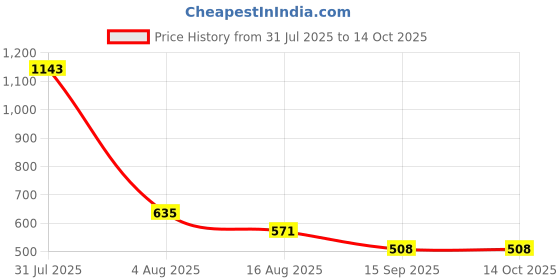 myntra.com TAJ BRIDAL STORE Set Of 6 Kundan-Studded Bangles taj bridal store Price History Graph from 31 Jul 2025 to 14 Oct 2025