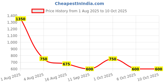 myntra.com TAJ BRIDAL STORE Set Of 6 Kundan Studded Bangles taj bridal store Price History Graph from 1 Aug 2025 to 10 Oct 2025