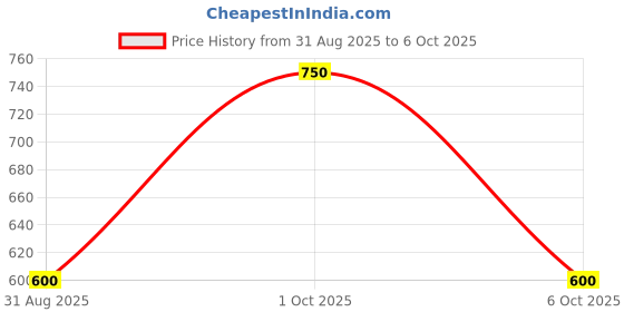 myntra.com TAJ BRIDAL STORE Set Of 6 Rhinestones -Studded Bangles taj bridal store Price History Graph from 31 Aug 2025 to 6 Oct 2025