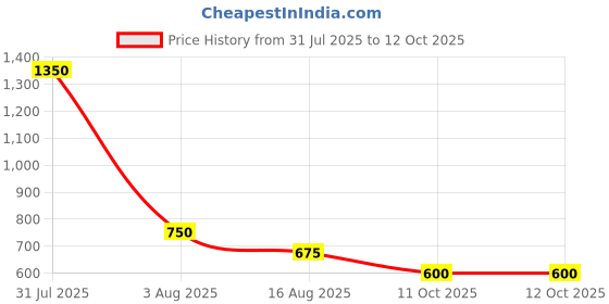 myntra.com TAJ BRIDAL STORE Set Of 8 Kundan Studded Bangles taj bridal store Price History Graph from 31 Jul 2025 to 12 Oct 2025