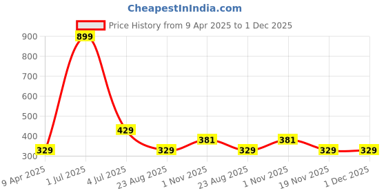 myntra.com Taj Fragrances Al Hamd Long Lasting Alcohol Free Attar - 12 ml taj fragrances Price History Graph from 9 Apr 2025 to 30 Nov 2025