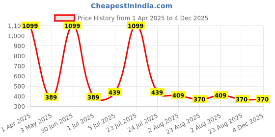 myntra.com Taj Fragrances Aqua Di Gio Alcohol Free Long Lasting Attar - 12 ml taj fragrances Price History Graph from 1 Apr 2025 to 4 Dec 2025
