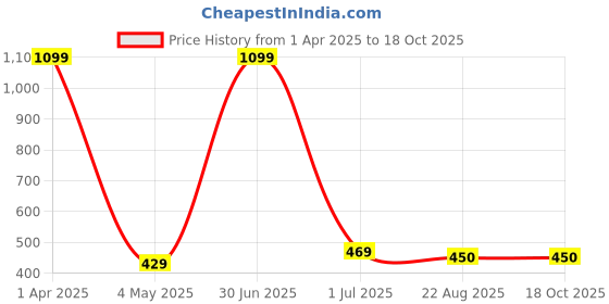 myntra.com Taj Fragrances Aqud Profumo Long Lasting Non Alcoholic Attar - 12 ml taj fragrances Price History Graph from 1 Apr 2025 to 17 Oct 2025