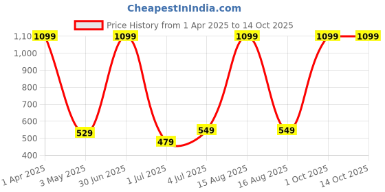 myntra.com Taj Fragrances Bin Shaikh Alcohol Free & Long Lasting Attar - 12 ml taj fragrances Price History Graph from 1 Apr 2025 to 13 Oct 2025