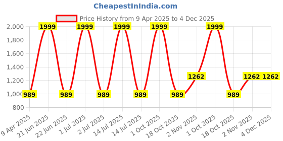 myntra.com Taj Fragrances Bleu Long Lasting Eau De Parfum- 100 ml taj fragrances Price History Graph from 9 Apr 2025 to 4 Dec 2025
