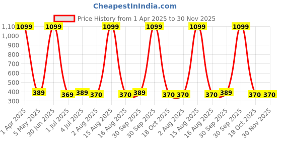 myntra.com Taj Fragrances Blu Alcohol Free Long Lasting Attar - 12 ml taj fragrances Price History Graph from 1 Apr 2025 to 29 Nov 2025