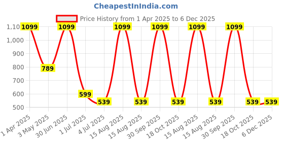 myntra.com Taj Fragrances Candy Oud Alcohol Free & Long Lasting Attar - 12 ml taj fragrances Price History Graph from 1 Apr 2025 to 5 Dec 2025