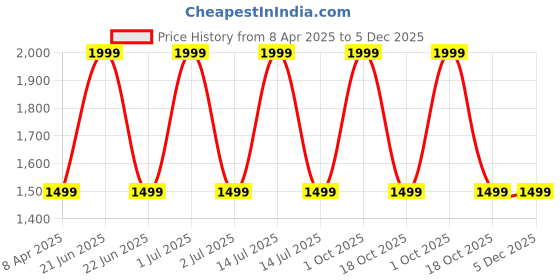 myntra.com Taj Fragrances Candy Oud Long Lasting Eau De Parfum- 100 ml taj fragrances Price History Graph from 8 Apr 2025 to 5 Dec 2025