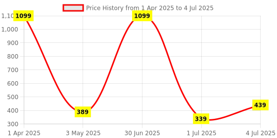 myntra.com Taj Fragrances Channel No 5 Alcohol Free & Long Lasting Attar - 12 ml taj fragrances Price History Graph from 1 Apr 2025 to 4 Jul 2025