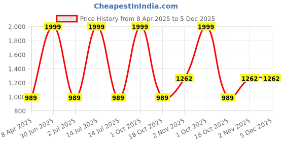 myntra.com Taj Fragrances Channel No 5 Long Lasting Eau De Parfum- 100 ml taj fragrances Price History Graph from 8 Apr 2025 to 5 Dec 2025