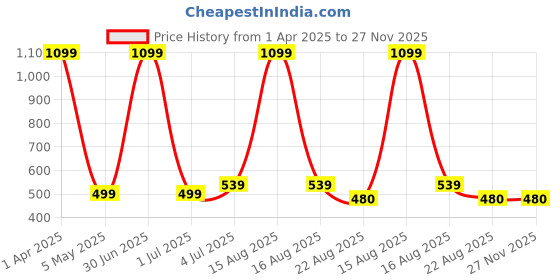 myntra.com Taj Fragrances Clud De Nuit Alcohol Free & Long Lasting Attar - 12 ml taj fragrances Price History Graph from 1 Apr 2025 to 25 Nov 2025