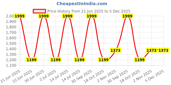 myntra.com Taj Fragrances Clud De Nuit Long Lasting Eau De Parfum - 100 ml taj fragrances Price History Graph from 21 Jun 2025 to 5 Dec 2025