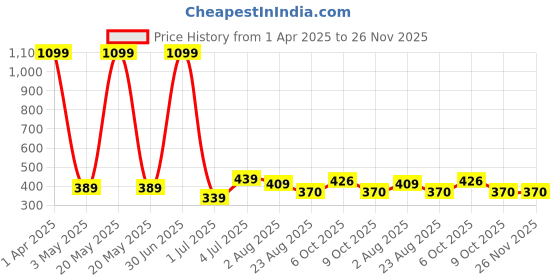 myntra.com Taj Fragrances Cool Water Alcohol Free Long Lasting Attar - 12 ml taj fragrances Price History Graph from 1 Apr 2025 to 25 Nov 2025