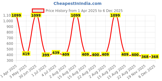 myntra.com Taj Fragrances Dirham Alcohol Free Long Lasting Attar - 12 ml taj fragrances Price History Graph from 1 Apr 2025 to 5 Dec 2025