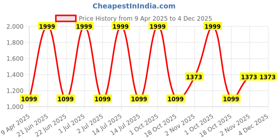 myntra.com Taj Fragrances Dirham Long Lasting Eau De Parfum - 100 ml taj fragrances Price History Graph from 9 Apr 2025 to 4 Dec 2025