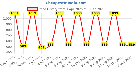 myntra.com Taj Fragrances Dunhill Icon Alcohol Free Long Lasting Attar - 12 ml taj fragrances Price History Graph from 1 Apr 2025 to 4 Dec 2025