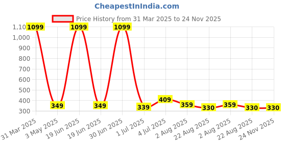myntra.com Taj Fragrances Fruit Bomb Alcohol Free & Long Lasting Attar - 12 ml taj fragrances Price History Graph from 31 Mar 2025 to 24 Nov 2025