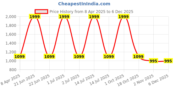 myntra.com Taj Fragrances Fruit Bomb Long Lasting Eau De Parfum - 100 ml taj fragrances Price History Graph from 8 Apr 2025 to 5 Dec 2025