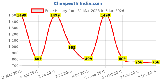 myntra.com Taj Fragrances G Rush Long Lasting Eau De Parfum- 50 ml taj fragrances Price History Graph from 31 Mar 2025 to 7 Jan 2026