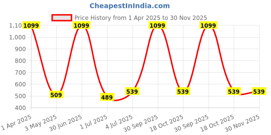 myntra.com Taj Fragrances Guci Intense Oud Alcohol Free Long Lasting Attar - 12 ml taj fragrances Price History Graph from 1 Apr 2025 to 30 Nov 2025