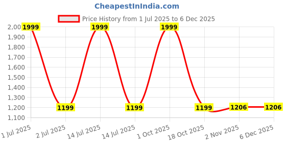 myntra.com Taj Fragrances Guci Intense Oud Long Lasting Eau De Parfum- 100 ml taj fragrances Price History Graph from 1 Jul 2025 to 5 Dec 2025