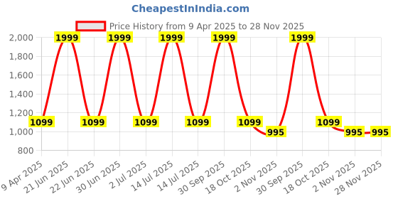 myntra.com Taj Fragrances Gucii Bloom Long Lasting Eau De Parfum - 100 ml taj fragrances Price History Graph from 9 Apr 2025 to 27 Nov 2025