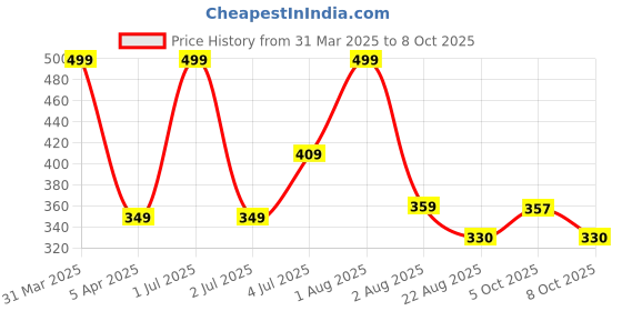 myntra.com Taj Fragrances Gucii Flora Long Lasting Attar - 12 ml taj fragrances Price History Graph from 31 Mar 2025 to 8 Oct 2025