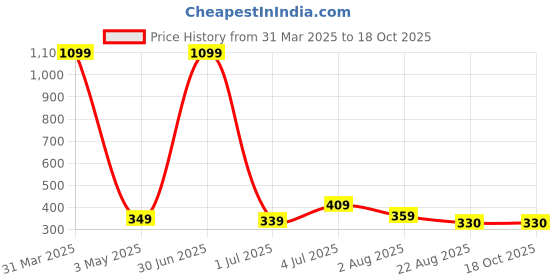 myntra.com Taj Fragrances Gucii Guilty Alcohol Free & Long Lasting Attar - 12 ml taj fragrances Price History Graph from 31 Mar 2025 to 16 Oct 2025