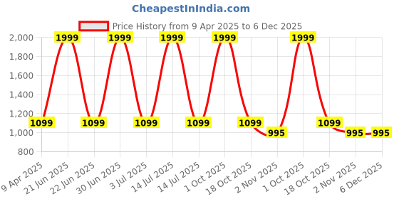 myntra.com Taj Fragrances Gucii Rush Long Lasting Eau De Parfum - 100 ml taj fragrances Price History Graph from 9 Apr 2025 to 6 Dec 2025