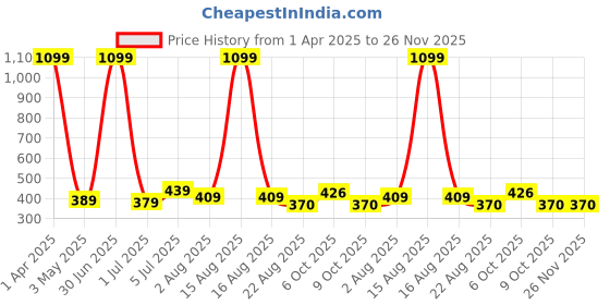 myntra.com Taj Fragrances Invictus Alcohol Free Long Lasting Attar - 12 ml taj fragrances Price History Graph from 1 Apr 2025 to 26 Nov 2025