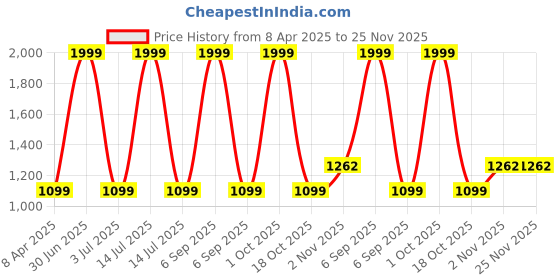 myntra.com Taj Fragrances Invictus Long Lasting Eau De Parfum - 100 ml taj fragrances Price History Graph from 8 Apr 2025 to 25 Nov 2025