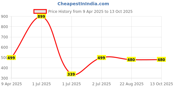 myntra.com Taj Fragrances Jannat Ul Firdous Long Lasting Alcohol Free Attar - 12 ml taj fragrances Price History Graph from 9 Apr 2025 to 13 Oct 2025