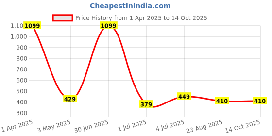 myntra.com Taj Fragrances LV Imagination Alcohol Free & Long Lasting Attar - 12 ml taj fragrances Price History Graph from 1 Apr 2025 to 14 Oct 2025