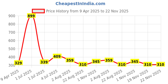 myntra.com Taj Fragrances Magnet Long Lasting Alcohol Free Attar - 12 ml taj fragrances Price History Graph from 9 Apr 2025 to 22 Nov 2025