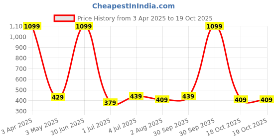 myntra.com Taj Fragrances Most Wanted Alcohol Free Long Lasting Attar - 12 ml taj fragrances Price History Graph from 3 Apr 2025 to 18 Oct 2025