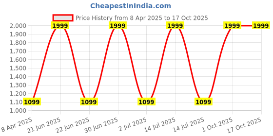 myntra.com Taj Fragrances Most Wanted Long Lasting Eau De Parfum - 100 ml taj fragrances Price History Graph from 8 Apr 2025 to 16 Oct 2025