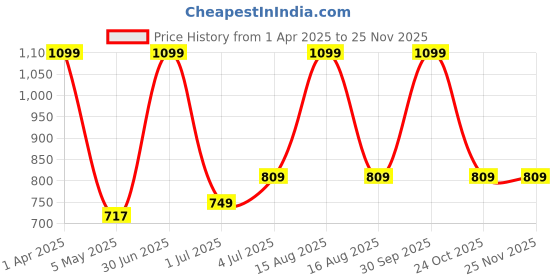 myntra.com Taj Fragrances Musk Rijali Alcohol Free & Long Lasting Attar - 12 ml taj fragrances Price History Graph from 1 Apr 2025 to 25 Nov 2025